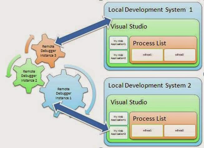 Process studio. Remote debugger visual studio 2015. remote debugging. processlist.