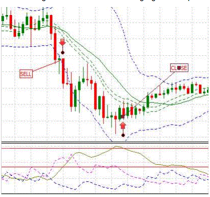 Envelopes bollinger bands