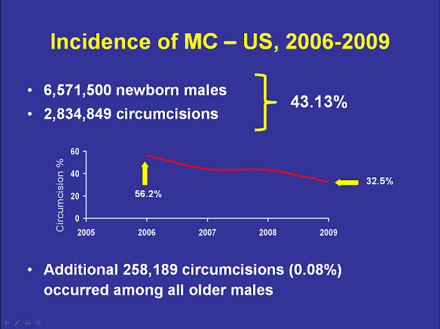 ... surgical records for boys under the age of 1 year as reported to the CDC. Circumcision is classified as cosmetic surgery of an infant. peaceful parenting: U.S. Circumcision Rate Falls to 32%