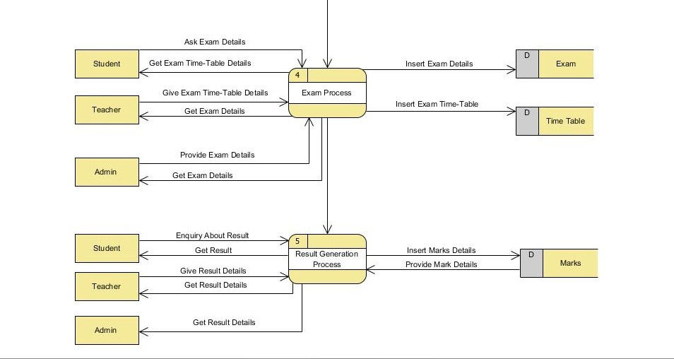 Computer Contains: Student Management System DFD diagram (SOOAD)