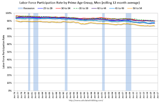 Labor Force Participation Rate, Men, Prime Age Groups