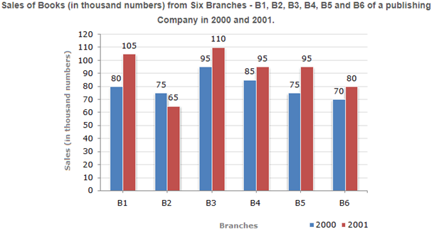 Data Interpretation Bar Charts Data Interpretation Bar Charts