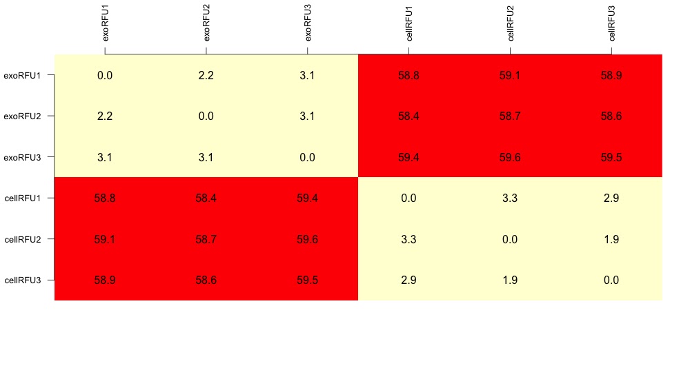 R for Biochemists Understanding and visualizing a distance matrix
