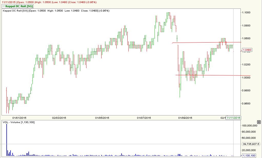 Stock Market BestKept Secrets Keppel DC Reit Steady Sellers