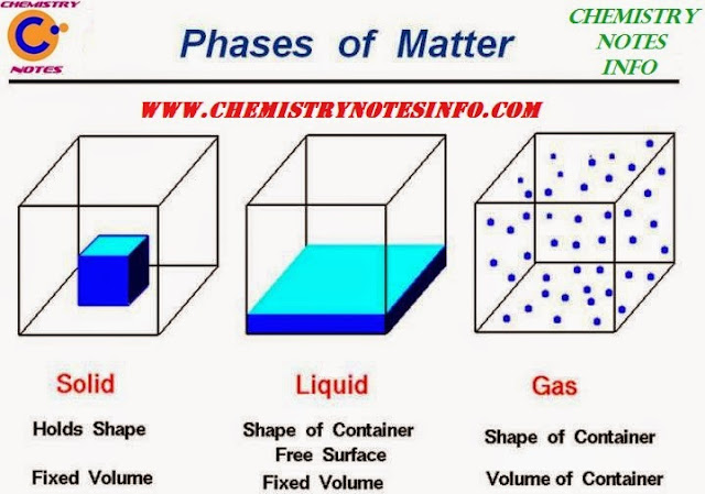 Physical States of Matter