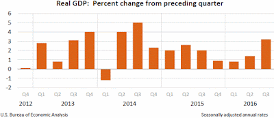 GDP, Third Quarter 2016, Second Estimate