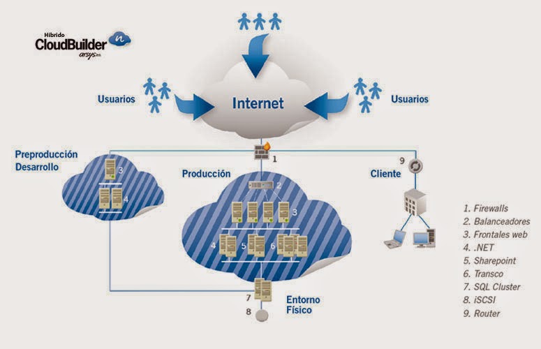 Servicios de Nube publica (SaaS, laaS, PaaS)