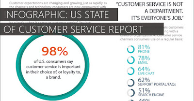 infographic on US State of Customer Service