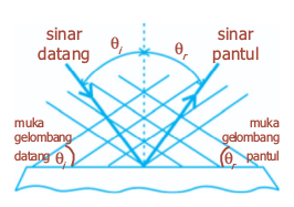 Pemantulan gelombang oleh bidang Pemantulan gelombang oleh bidang
