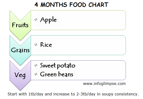 Formula Feeding Chart For 4 Month Old