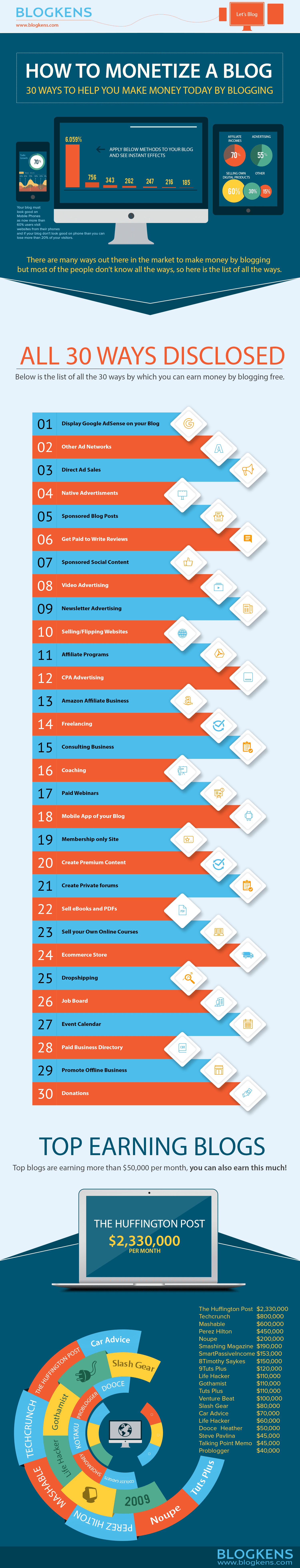 How to Make Money by Blogging on WordPress Free: 30 Ways How to Make Money by Blogging on WordPress Free: 30 Ways