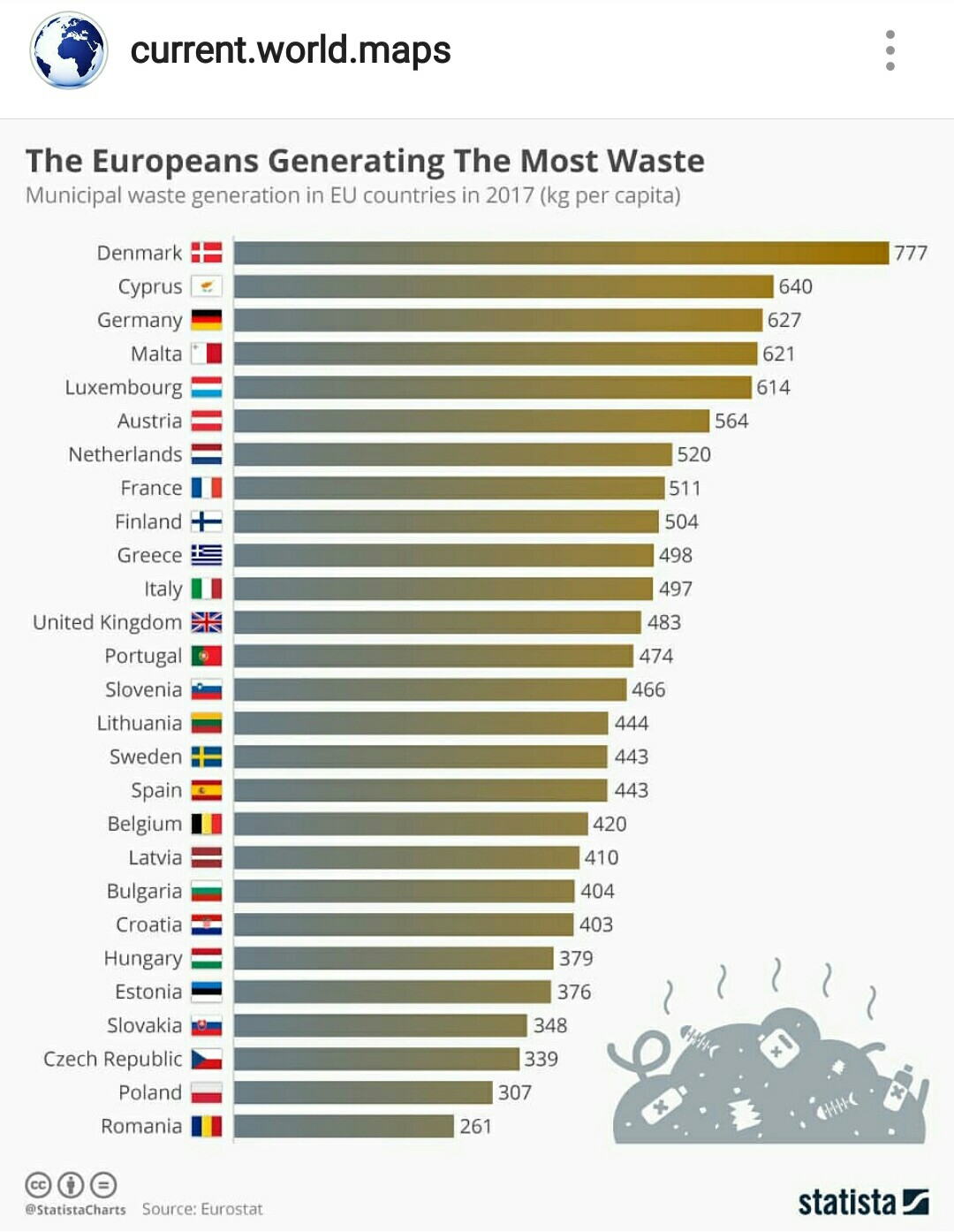 General countries. European Countries list. List of Countries by waste per person. List of Countries Euro Union. Waste by Country.