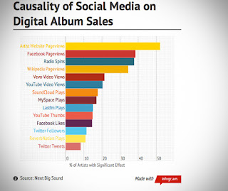 Grafik Sosial Media Social Media Chart