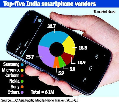 Indian Handset Brands Conquer Smart Mobile Phone Market.