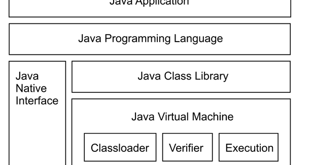 Java System Overview and Differences between C++ and Java