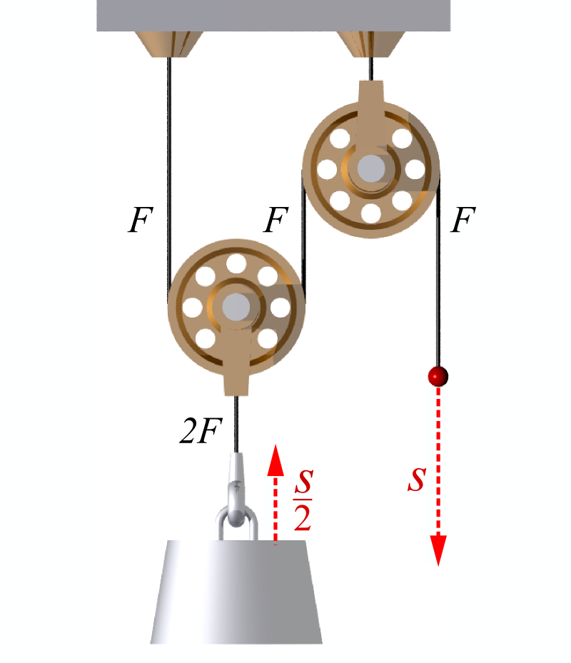 Old Machines The wheel and axis Pulleys The wedge K P C