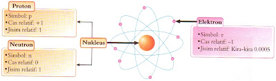 struktur bagi zarah subatomik