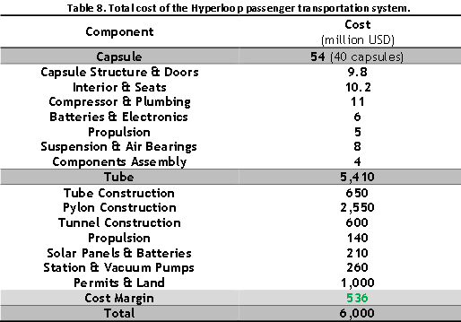 Costs Breakdown of the Hyperloop | NextBigFuture.com