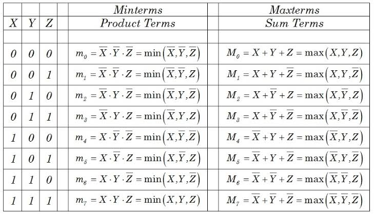 How to solve minterm and maxterm through K-map - Franklyexplained