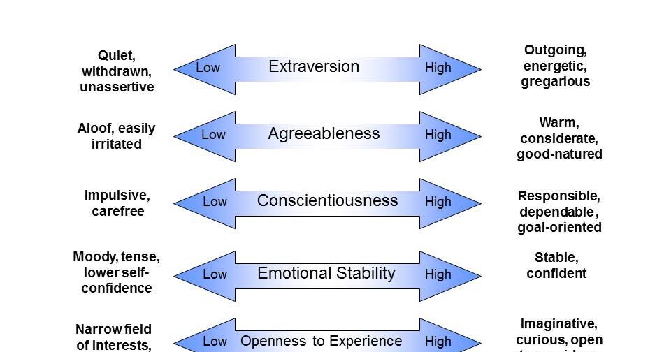 acts-of-leadership-the-big-five-personality-test