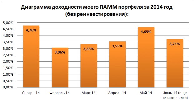 Диаграмма доходности моего портфеля за 16.06.14 - 22.06.14 Диаграмма доходности за 16.06.14 - 22.06.14