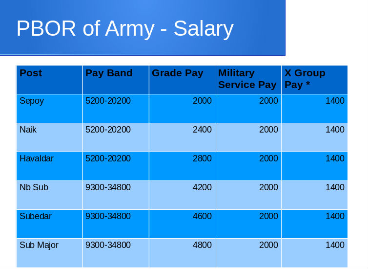 Army: Army Salary