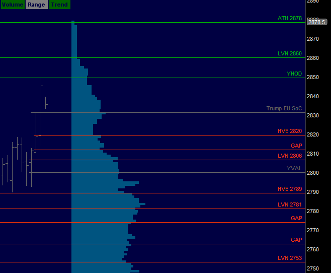 Futures Trading Amazon Q2