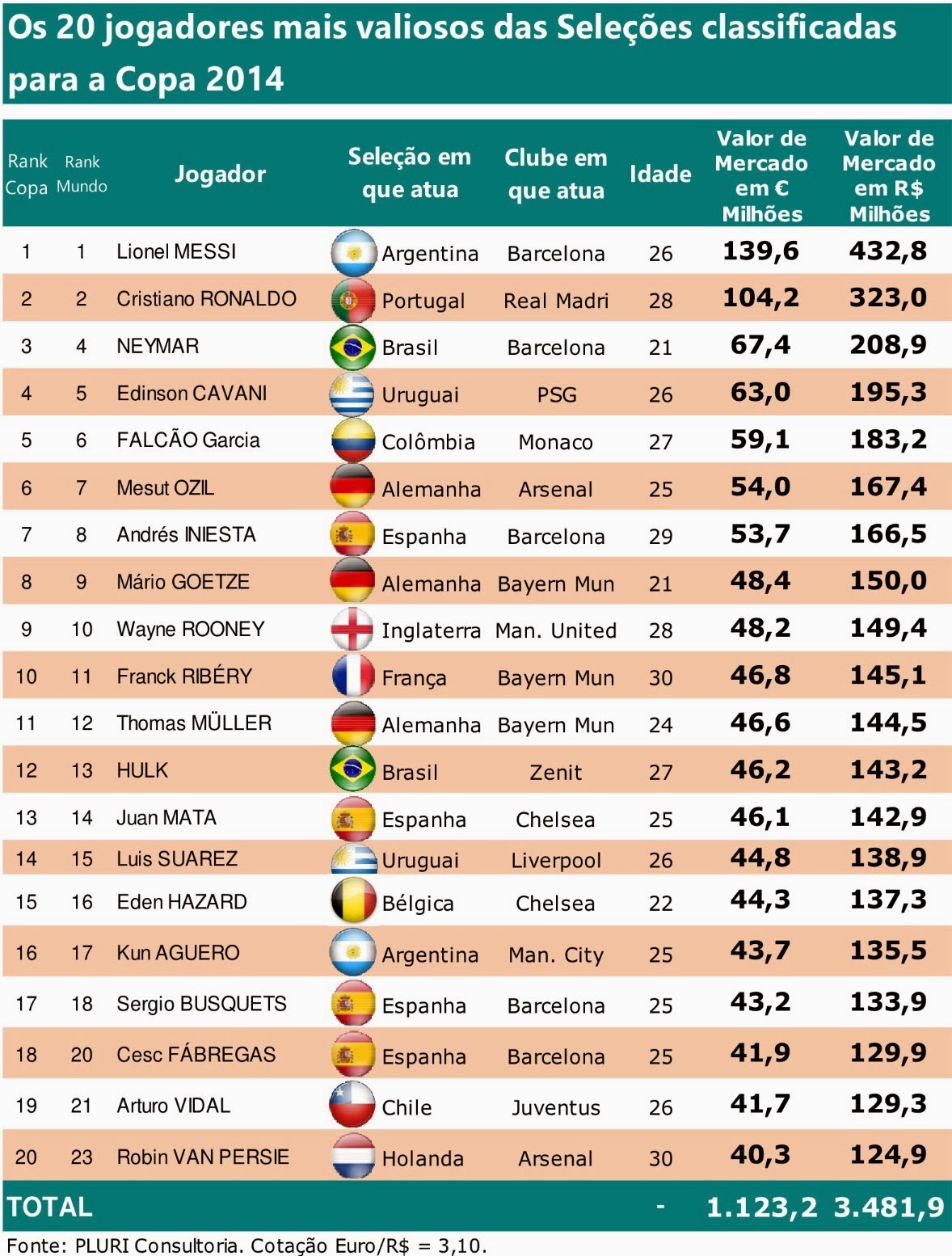BLOG DO ANDRÉ RUBIO MESSI, CRISTIANO RONALDO E NEYMAR LIDERAM A LISTA DOS 20 JOGADORES MAIS BLOG DO ANDRÉ RUBIO MESSI, CRISTIANO RONALDO E NEYMAR LIDERAM A LISTA DOS 20 JOGADORES MAIS
