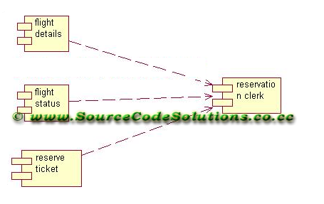 UML diagrams for Online Flight Ticket Reservation System | CS1403-CASE