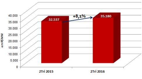 Franchising mantém ritmo e cresce 8,1% no 2° trimestre, aponta pesquisa da ABF