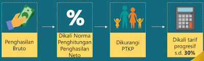 Tarif Pajak UMKM Terbaru