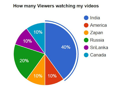 Pie Chart