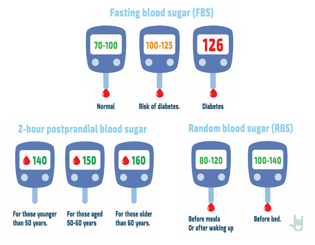 Normal blood sugar after eating A meal - Diabetes Tips