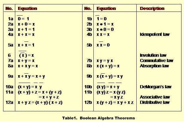 Boolean Algebra Theorems in Digital Design ~ Thriving and Living