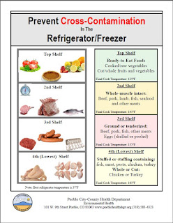 Food Cross Contamination Chart