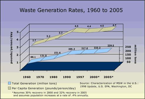 Persona Non Grata: Chart of the Week: Your Trash Says a Lot