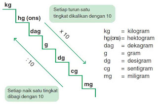  Matematika menjadi salah satu mata pelajaran yang sangat menarikdanunik untuk dibahas Belajar Satuan Berat Matematika Paling Efektif