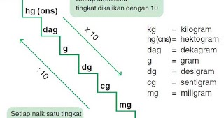 Satuan berat benda adalah