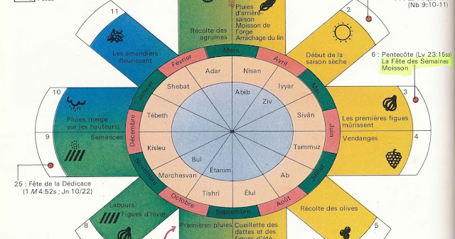 L'hébreu biblique à l'Oratoire du Louvre: Cours 10 calendrier hébraique