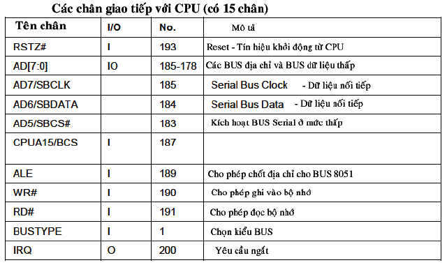 Hình 20a - Các chân của IC - Video Scaler giao tiếp với CPU 