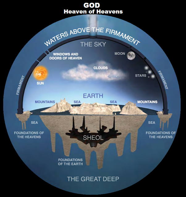 Esta também é a visão dos Hebreus acerca da Terra