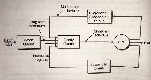 what is CPU scheduling? definition and types of schedulars. - Cyber ...