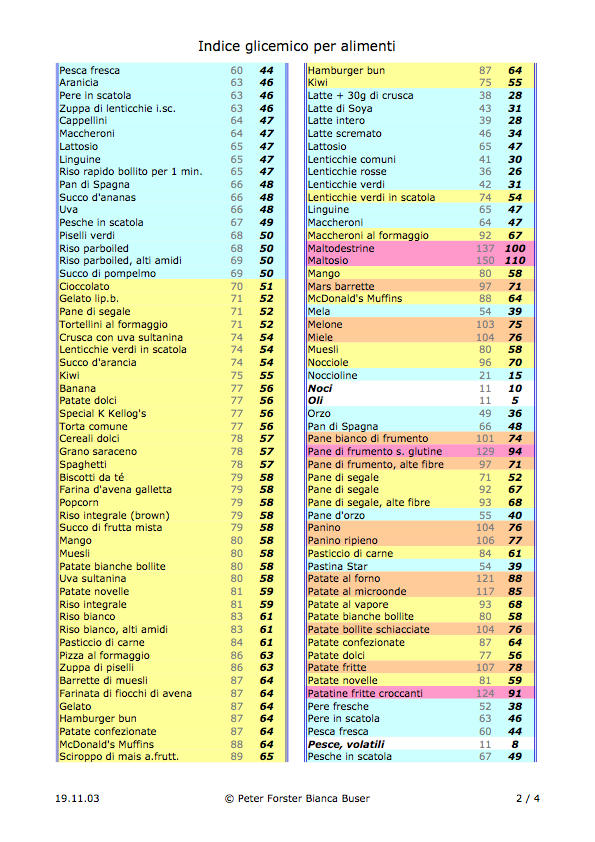 Indice Glicemico La Scienza In Palestra