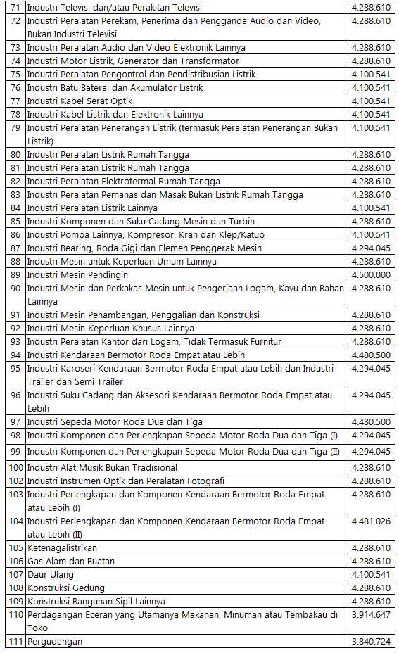 Umk Sektoral Kabupaten Bekasi 2018 Lengkap Biaya Dan Tarif