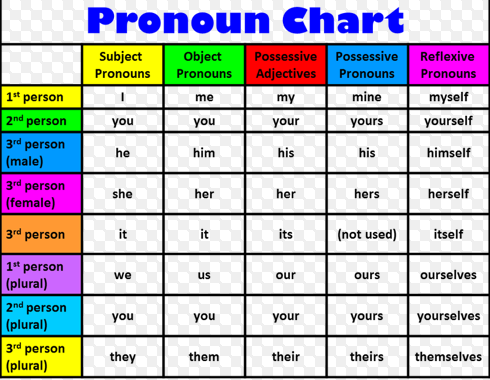 Page-turning Addict: Pronouns: the Nominative Case