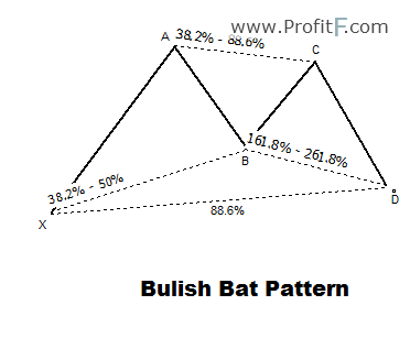 Forex kelebek formasyonu