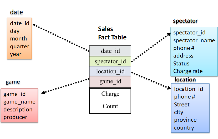 Data Warehouse Mid Sem Excercise WASEIAN