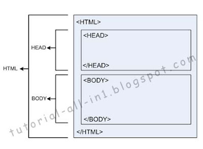 Belajar HTML Dasar bagian 1: Struktur HTML ~ Tutorial-All-In1