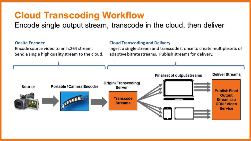Kaushal Video Live Streaming Workflow