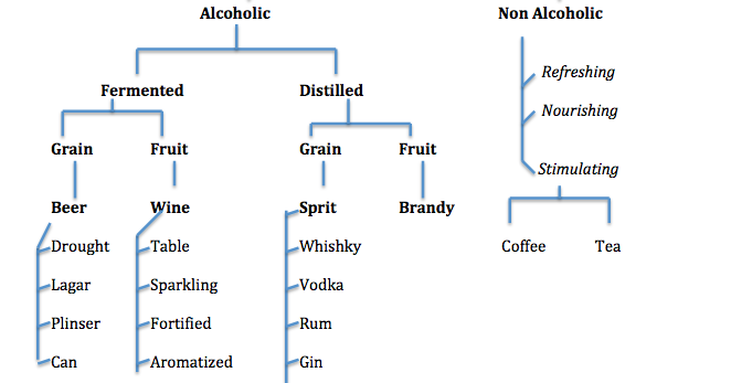 Classification Of Beverages Chart